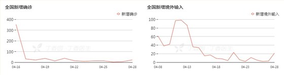 境內外新增確認對比圖