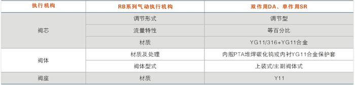 執行機構和閥體組件形式