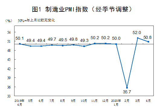4月制造業pmi指數