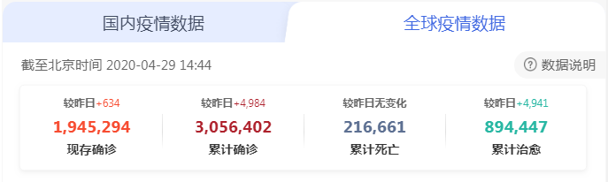 全球疫情數據