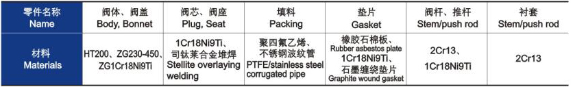電動三通合流、分流調(diào)節(jié)閥主要零件材料