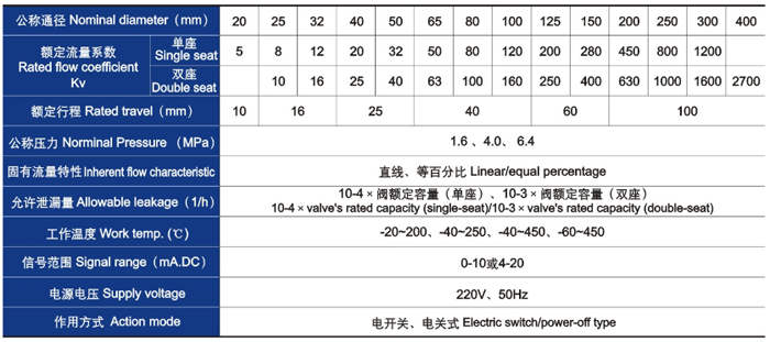 電動直通單、雙座調節閥主要技術參數